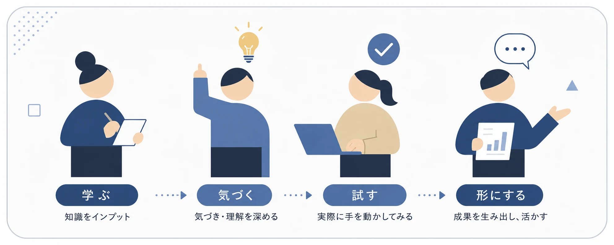 学ぶ、気づく、試す、形にするというAI学習の流れ